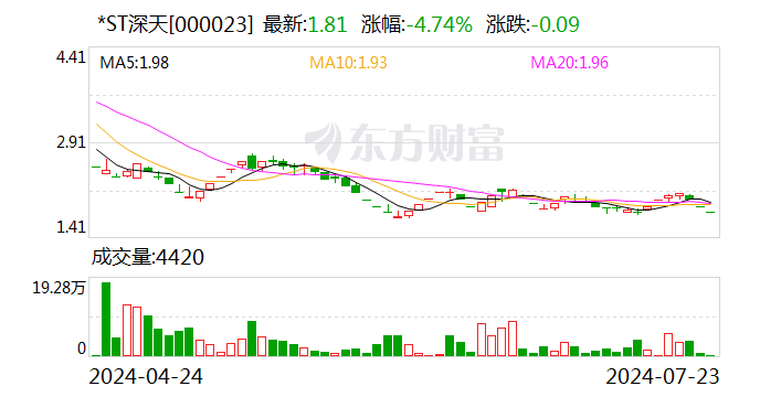 A股首例“市值退”锁定！*ST深天退市倒计时 低市值个股还有谁  第1张