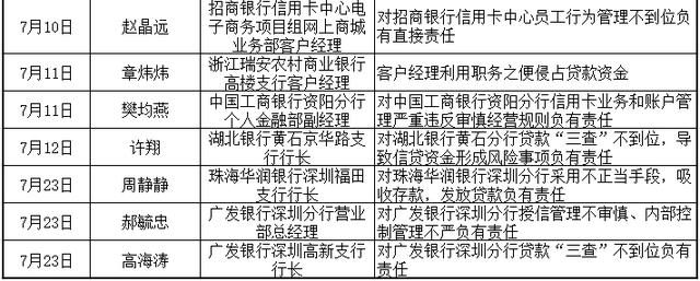 两个月内银行业至少26人被终身禁业：农信系统占比近四成  第3张