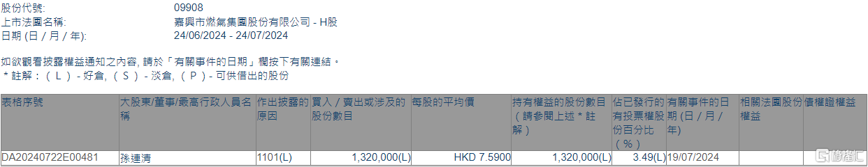 嘉兴燃气(09908.HK)获主席兼执行董事孙连清增持132万股  第1张