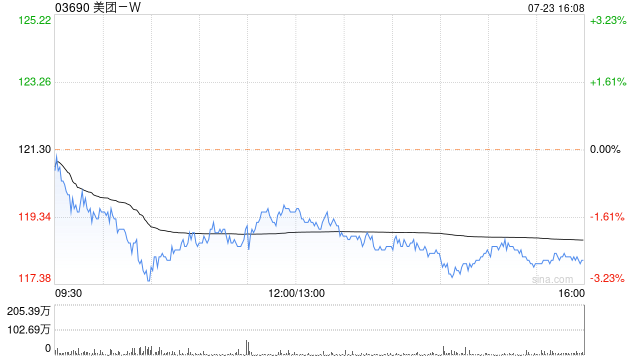 美团-W7月23日斥资8.32亿港元回购701.5万股