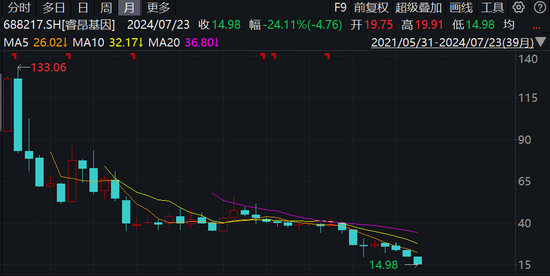 睿昂基因IPO复盘：是否操纵人力成本？海通证券扮演了什么角色？