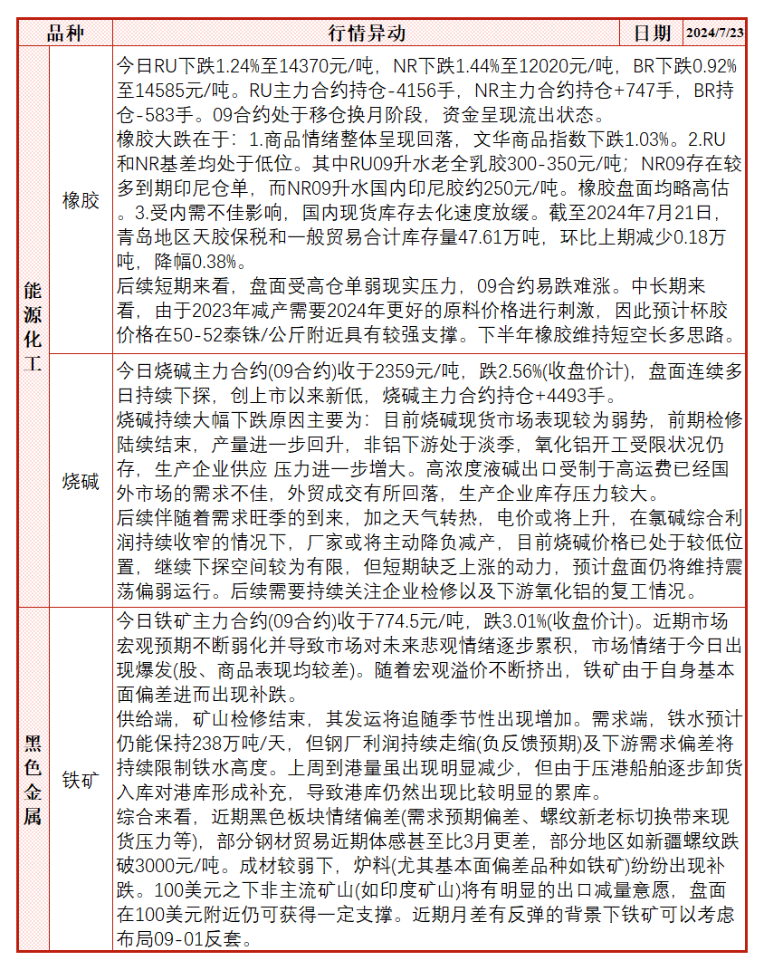 市场悲观情绪逐步累积，铁矿由于自身基本面偏差出现补跌