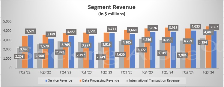 低收入人群支出放缓 Visa Q3营收四年来首次低于预期  第1张