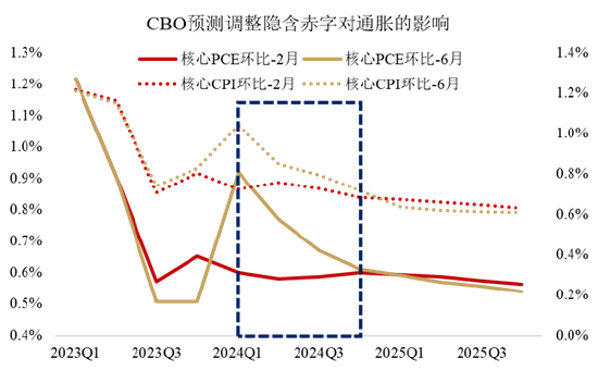 大咖研习社|国泰基金朱丹：2024年三季度海外宏观及资产配置建议