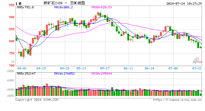 光大期货：7月24日矿钢煤焦日报