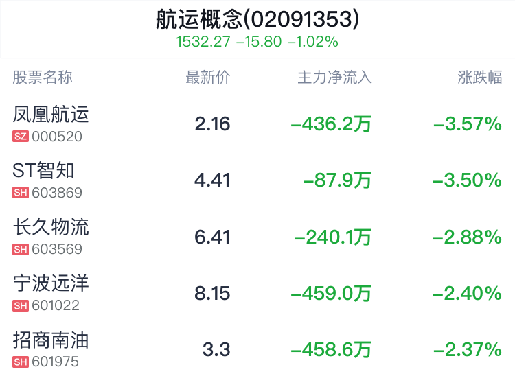 航运概念盘中跳水，九丰能源跌0.47%