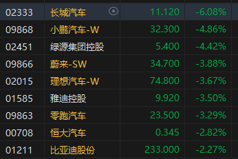 港股午评：恒指跌0.62%恒生科指跌0.86%！汽车股领跌，小鹏汽车跌5%，华润啤酒跌超6%，周大福跌6%创三年新低  第3张