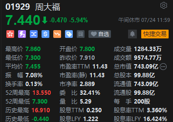 港股午评：恒指跌0.62%恒生科指跌0.86%！汽车股领跌，小鹏汽车跌5%，华润啤酒跌超6%，周大福跌6%创三年新低  第5张