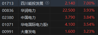 港股午评：恒指跌0.62%恒生科指跌0.86%！汽车股领跌，小鹏汽车跌5%，华润啤酒跌超6%，周大福跌6%创三年新低  第6张