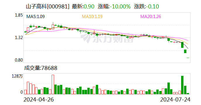 汽车拆解概念股早盘持续走弱 山子高科跌停  第1张