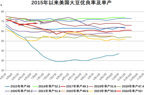 美豆优良率保持高水平，我国大豆市场是喜是忧？  第3张