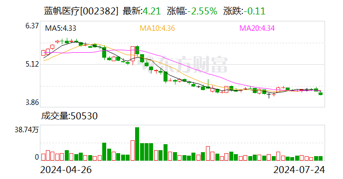 蓝帆医疗（002382.SZ）控股股东蓝帆医疗累计质押1.83亿股 今年以来公司股价下跌超30%