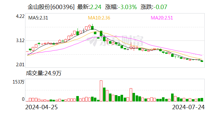 金山股份：拟将证券简称变更为“华电辽能”