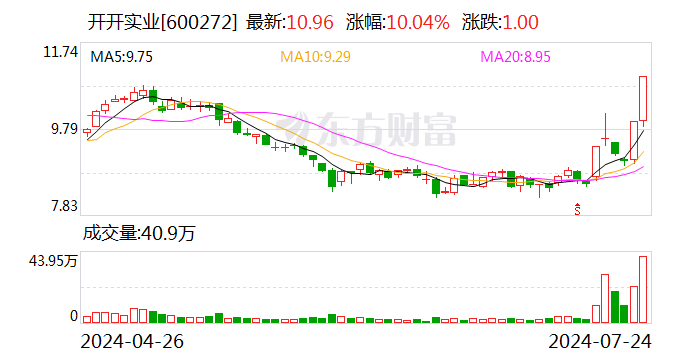 6天3板开开实业：拟转让甬商汇10%股权 聚焦大健康产业战略转型  第1张