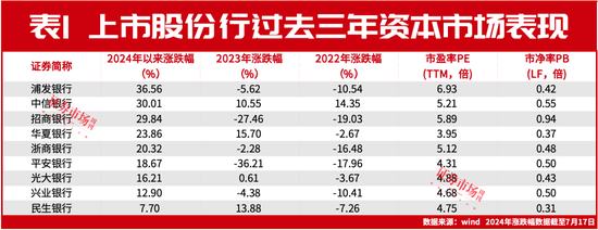 连涨三年，中信银行做对了什么？  第1张