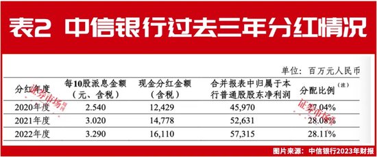 连涨三年，中信银行做对了什么？  第2张