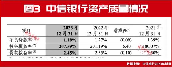 连涨三年，中信银行做对了什么？  第10张