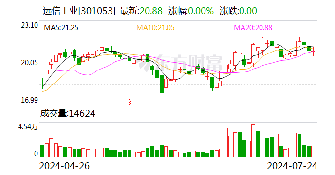 远信工业：上半年净利同比预增81.40%—123.26%