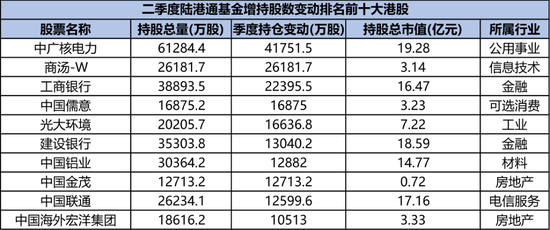 二季度公募基金积极加配港股，基金经理纷纷表示便宜，哪些个股受益？  第6张