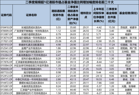 二季度公募基金积极加配港股，基金经理纷纷表示便宜，哪些个股受益？  第8张