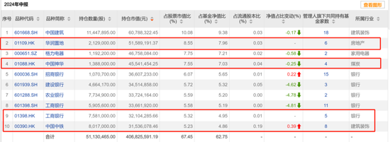 二季度公募基金积极加配港股，基金经理纷纷表示便宜，哪些个股受益？  第10张