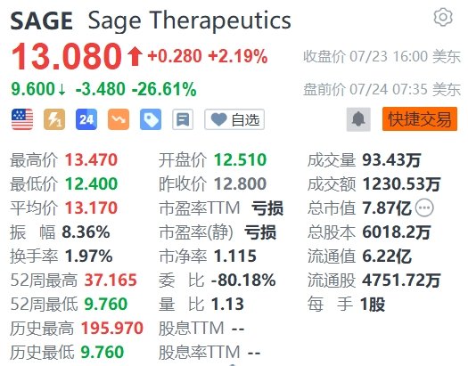 Sage盘前重挫26%，终止一种药物开发