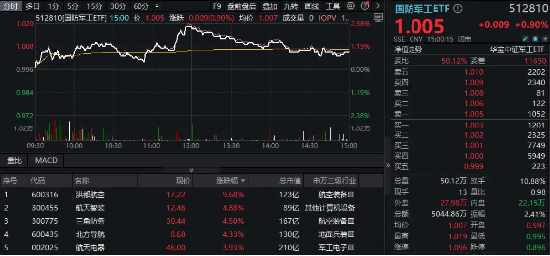 大盘寻底，中证100ETF基金爆量超2倍！“核电双龙”新高，高股息价值彰显！国防军工ETF（512810）逆市摸高2%