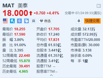 美泰涨超4.4% Q2净销售额超预期且边际毛利率改善  第1张