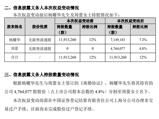 时空科技股东杨耀华离婚，配偶周蕾分走价值超5700万元股份  第1张