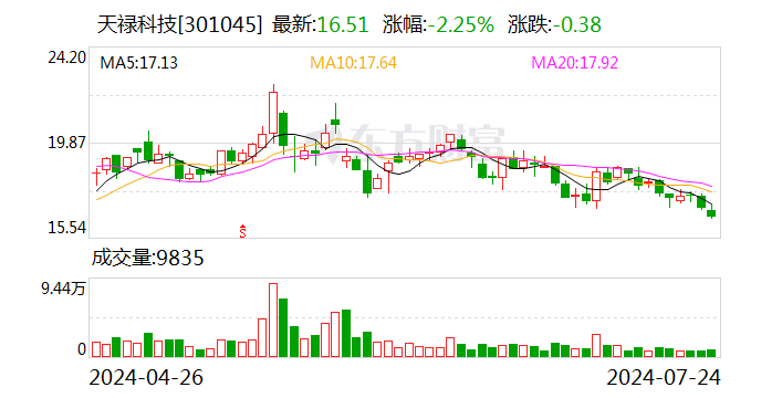 天禄科技：股东马长建计划减持公司股份不超过60万股