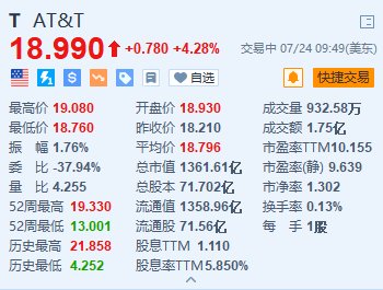 ATT涨约4.3% 月度净增移动用户远超预期 近两年来首次同比增长