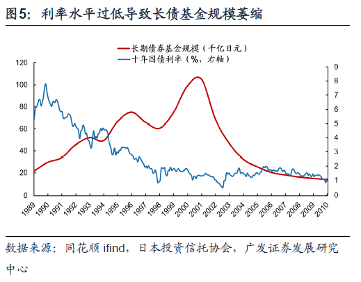 日本固收基金的“黄金十载”  第5张