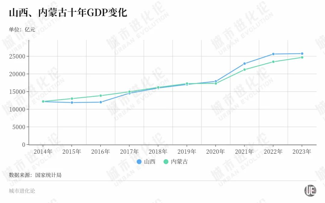 一路狂飙，这个北方省份力争“中游”？  第2张