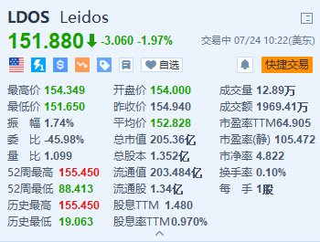 Leidos跌近2% 消息称公司内部文件遭黑客泄露