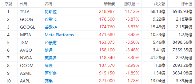 美股早市 | 纳指标普跌超1%，特斯拉大跌超11%，英伟达、谷歌等跌超3%  第2张