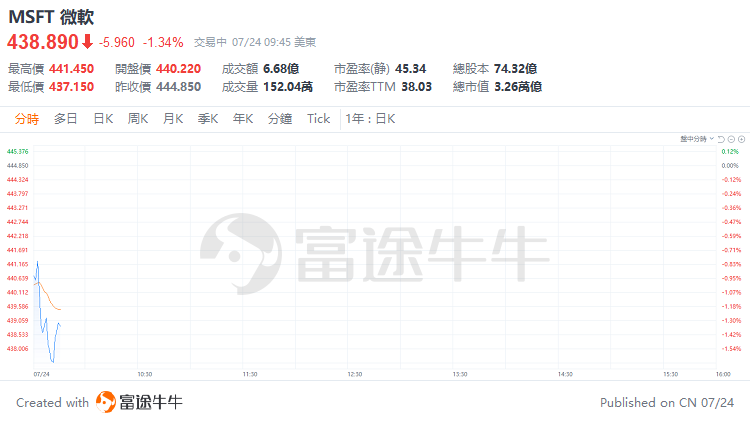 美股早市 | 纳指标普跌超1%，特斯拉大跌超11%，英伟达、谷歌等跌超3%  第4张