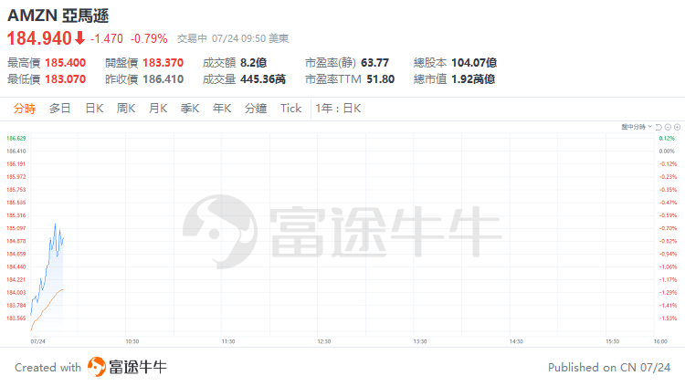 美股早市 | 纳指标普跌超1%，特斯拉大跌超11%，英伟达、谷歌等跌超3%