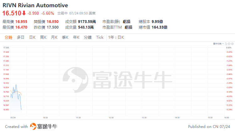 美股早市 | 纳指标普跌超1%，特斯拉大跌超11%，英伟达、谷歌等跌超3%  第6张