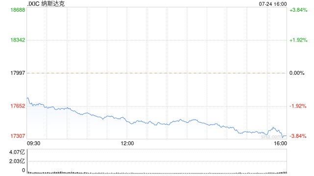 午盘：美股大跌纳指下挫2.7% 特斯拉跌幅超过10%  第1张