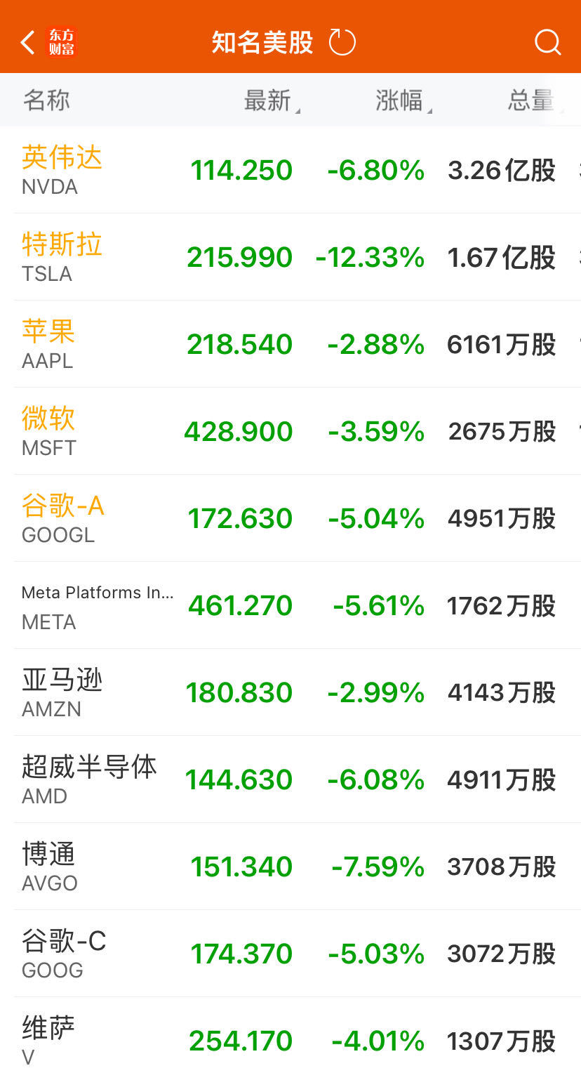 纳指大跌3.64%！特斯拉暴跌近13%，“七巨头”市值蒸发5.45万亿元！汽车巨头Q2收益未及预期，盘后跌11%  第2张