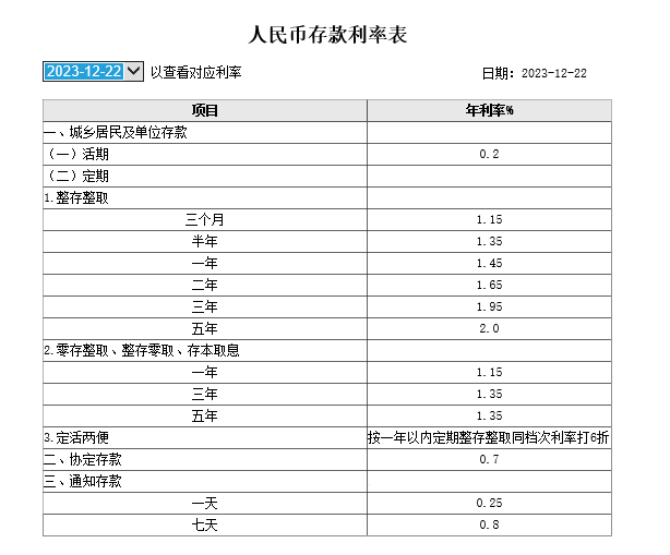 工行、农行宣布：下调存款利率  第2张