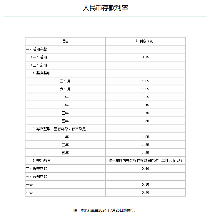 工行、农行宣布：下调存款利率