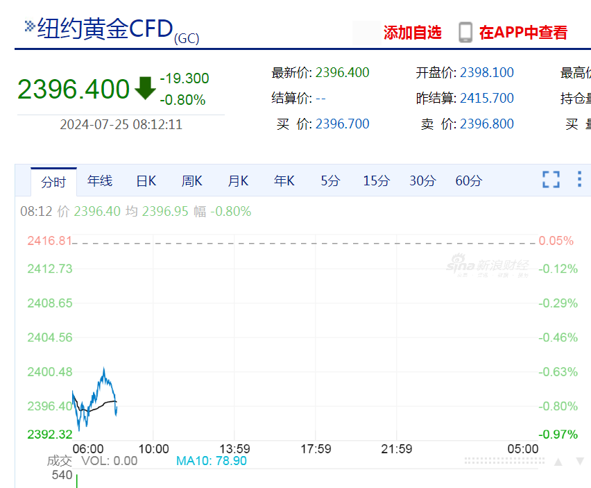 建行、农行、中行、平安等密集发布风险提示！事关金价