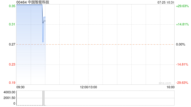 中国智能科技公布于7月25日上午复牌  第1张