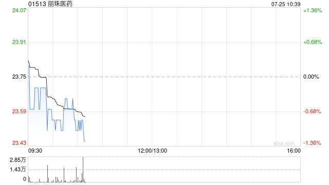 丽珠医药7月24日斥资约1021.24万元回购A股28.1万股  第1张