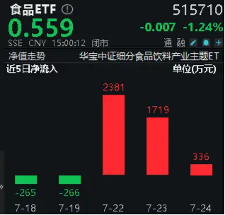 越跌越买，食品ETF（515710）三连阴区间大举吸金超4000万元！机构：食饮板块估值具备吸引力  第2张