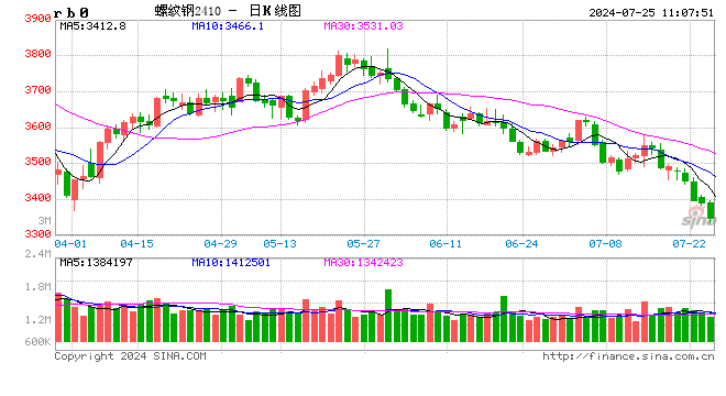 光大期货：7月25日矿钢煤焦日报  第2张