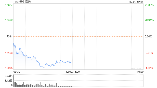 午评：港股恒指跌1.42% 恒生科指跌1.49%黄金股集体重挫  第2张