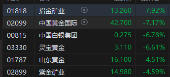 午评：港股恒指跌1.42% 恒生科指跌1.49%黄金股集体重挫