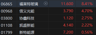 午评：港股恒指跌1.42% 恒生科指跌1.49%黄金股集体重挫  第6张